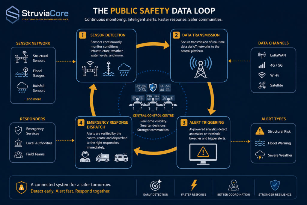 Public safety benefits infographic showing smart city sensor-to-response data loop
