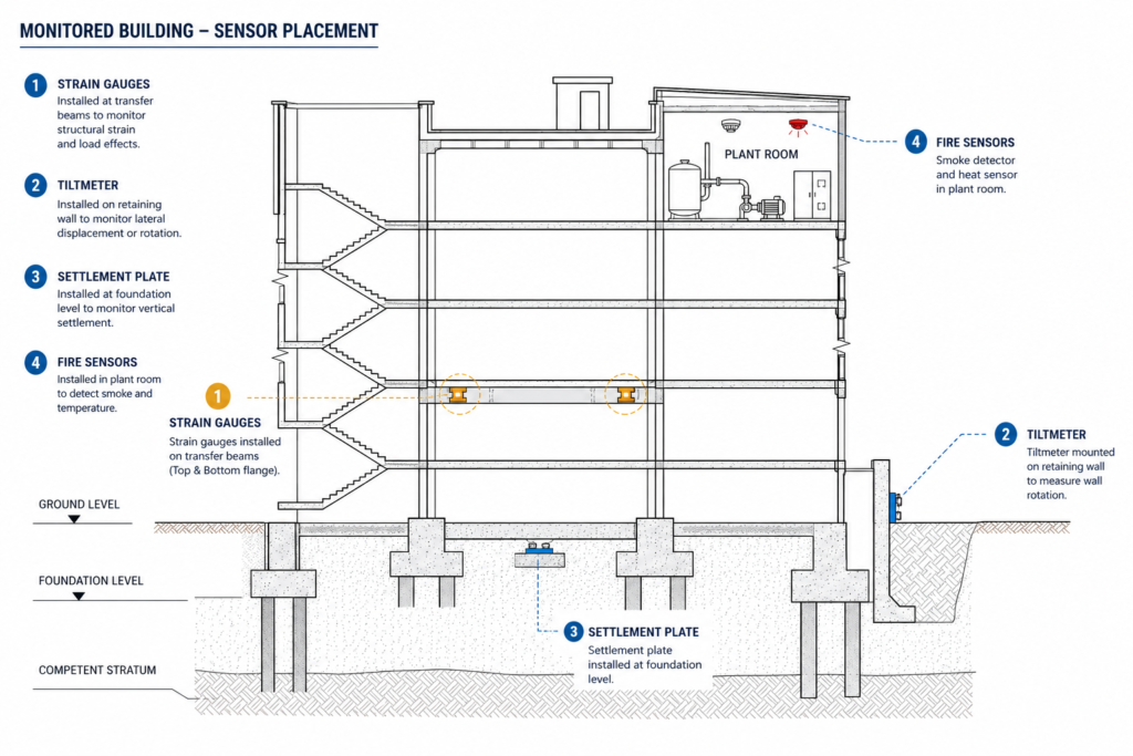 Diagram showing structural health monitoring sensor placement for public safety benefits
