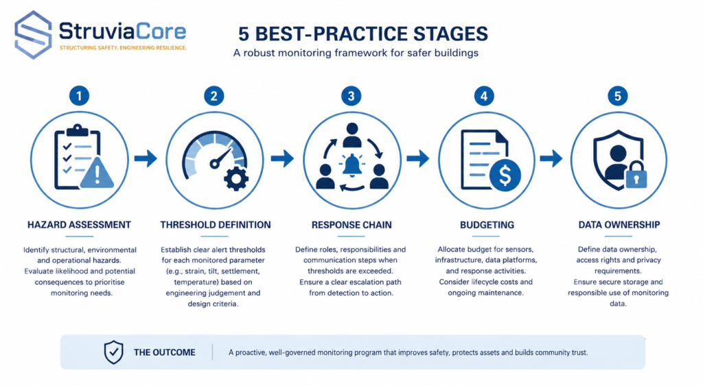 Step-by-step process for implementing public safety benefits systems in construction projects