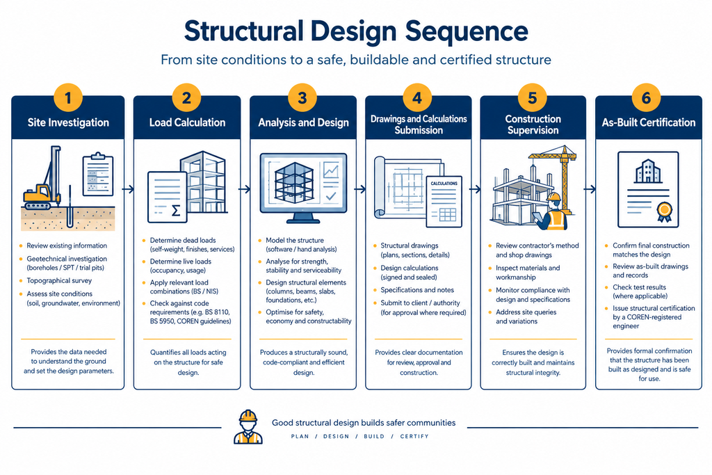 Structural engineering guide flowchart showing design stages from soil investigation to certification.
