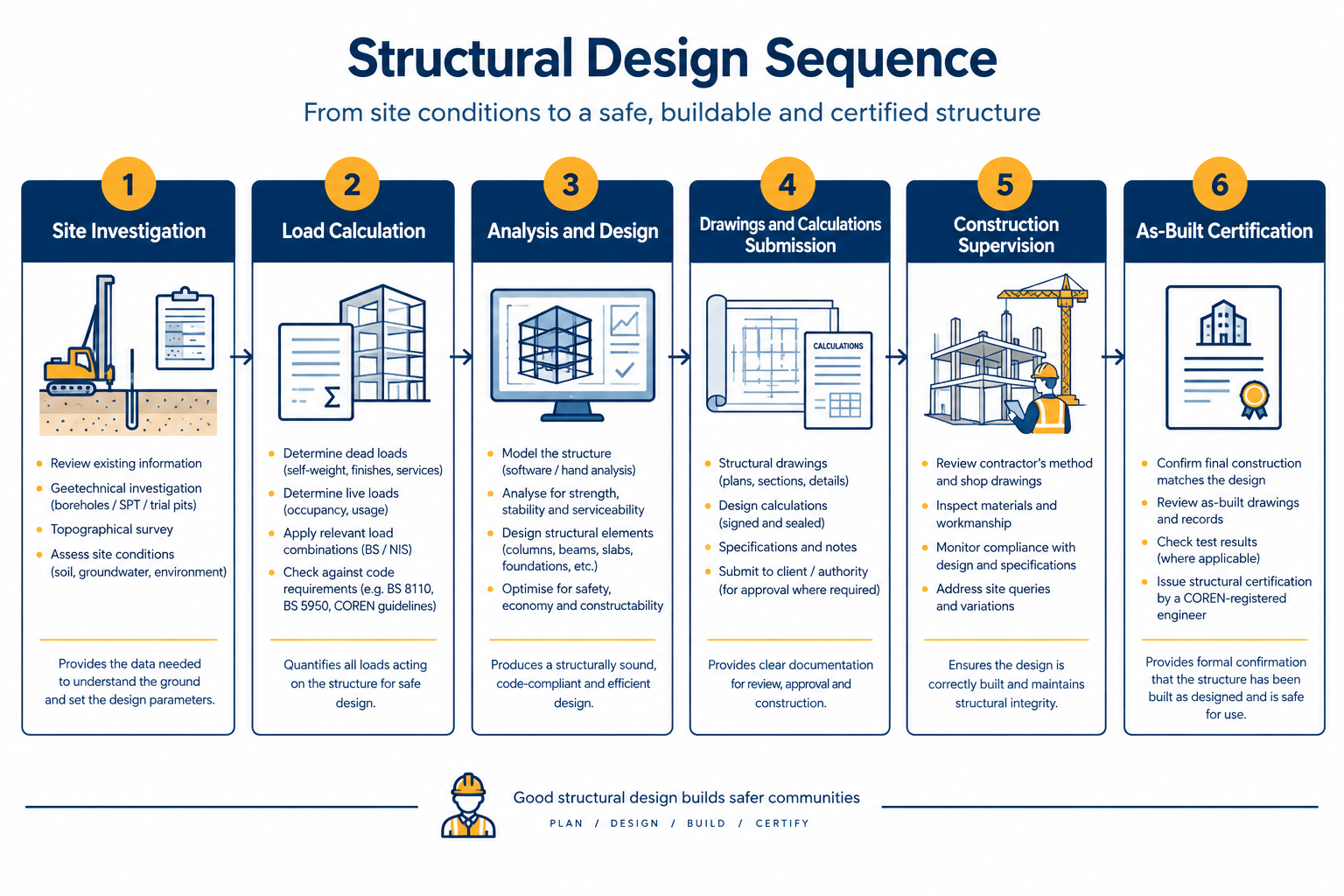 Structural Engineering Guide: Principles, Process and Standards