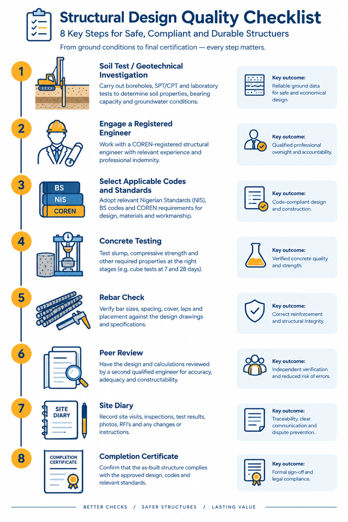Structural engineering guide checklist showing best-practice steps from soil investigation to completion certificate.