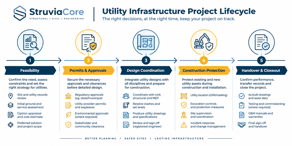 Utility infrastructure guide timeline showing five project phases from feasibility to handover