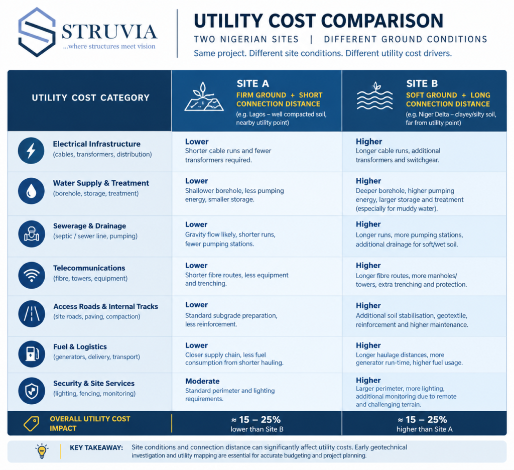 Comparison table of utility infrastructure cost factors between two Nigerian site conditions