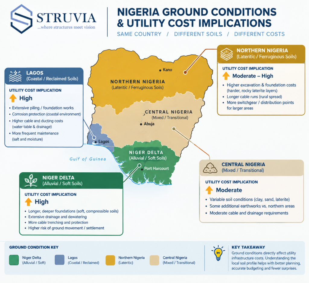Map showing how Nigerian soil conditions affect utility infrastructure cost factors by region