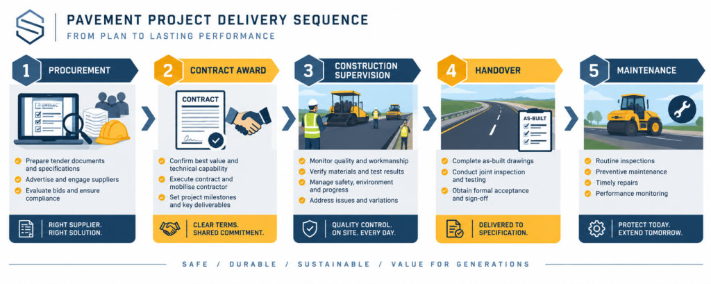 Pavement engineering guide flow diagram showing procurement through handover stages